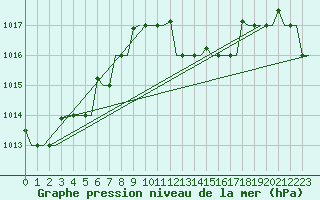 Courbe de la pression atmosphrique pour Karpathos Airport
