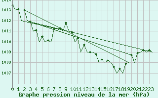 Courbe de la pression atmosphrique pour Palma De Mallorca / Son San Juan