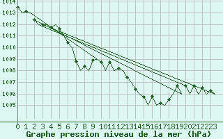Courbe de la pression atmosphrique pour Tallinn