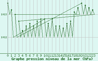 Courbe de la pression atmosphrique pour Groningen Airport Eelde