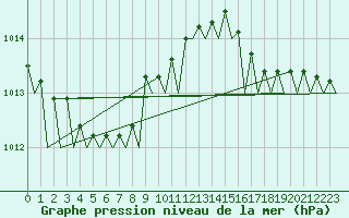 Courbe de la pression atmosphrique pour Warszawa-Okecie