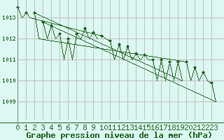 Courbe de la pression atmosphrique pour Kristiansand / Kjevik