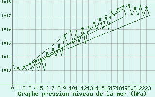 Courbe de la pression atmosphrique pour Berlevag