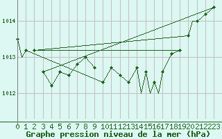 Courbe de la pression atmosphrique pour Middle Wallop