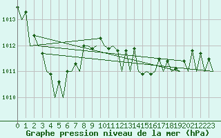 Courbe de la pression atmosphrique pour Asturias / Aviles