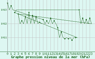 Courbe de la pression atmosphrique pour Muenster / Osnabrueck
