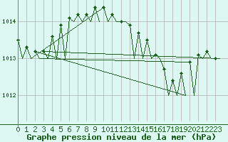 Courbe de la pression atmosphrique pour Ronchi Dei Legionari