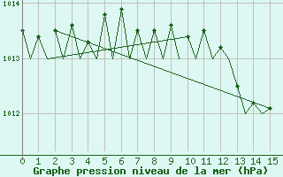 Courbe de la pression atmosphrique pour Helsinki-Vantaa