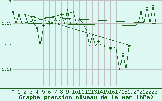 Courbe de la pression atmosphrique pour Sevilla / San Pablo