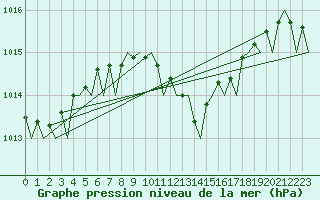 Courbe de la pression atmosphrique pour Tirana
