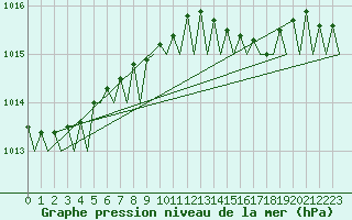 Courbe de la pression atmosphrique pour Platform P11-b Sea