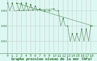 Courbe de la pression atmosphrique pour Tallinn
