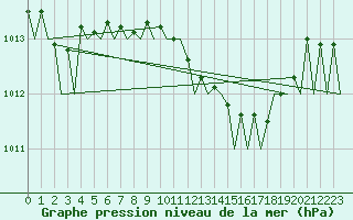 Courbe de la pression atmosphrique pour Duesseldorf