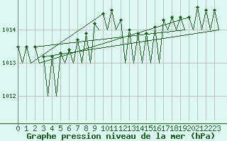 Courbe de la pression atmosphrique pour Frankfort (All)