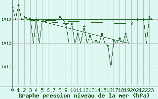 Courbe de la pression atmosphrique pour Volkel