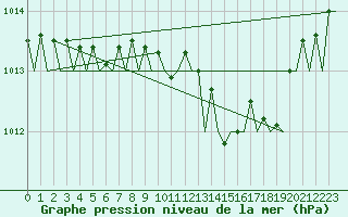 Courbe de la pression atmosphrique pour Berlin-Tegel