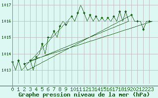Courbe de la pression atmosphrique pour Borlange
