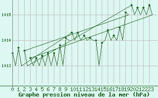 Courbe de la pression atmosphrique pour Rotterdam Airport Zestienhoven