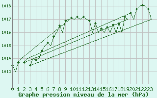 Courbe de la pression atmosphrique pour Vigo / Peinador