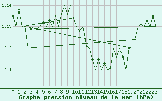 Courbe de la pression atmosphrique pour Valencia / Aeropuerto