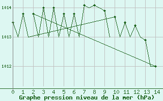 Courbe de la pression atmosphrique pour Karlsborg