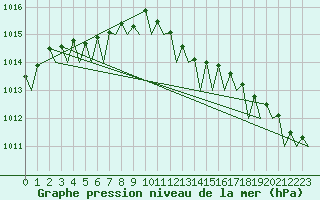 Courbe de la pression atmosphrique pour Platform Awg-1 Sea