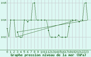 Courbe de la pression atmosphrique pour Burgas