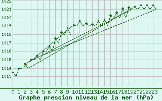 Courbe de la pression atmosphrique pour Platform F3-fb-1 Sea