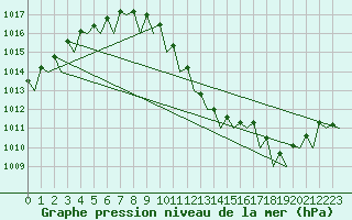 Courbe de la pression atmosphrique pour Berlin-Schoenefeld