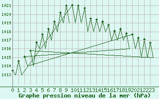 Courbe de la pression atmosphrique pour Saarbruecken / Ensheim