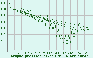 Courbe de la pression atmosphrique pour Saarbruecken / Ensheim