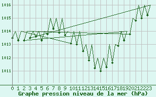 Courbe de la pression atmosphrique pour Gerona (Esp)