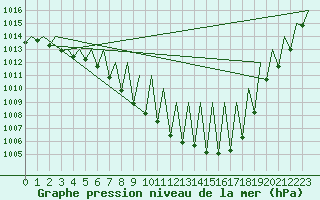 Courbe de la pression atmosphrique pour Salzburg-Flughafen