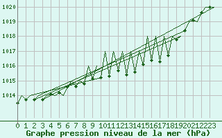 Courbe de la pression atmosphrique pour Genve (Sw)