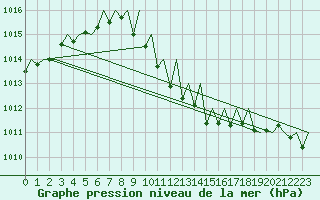 Courbe de la pression atmosphrique pour Erfurt-Bindersleben
