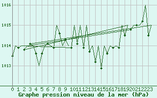 Courbe de la pression atmosphrique pour Vigo / Peinador