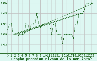 Courbe de la pression atmosphrique pour Nouasseur