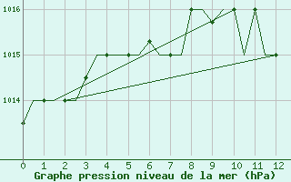 Courbe de la pression atmosphrique pour Trabzon