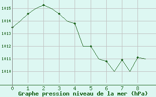 Courbe de la pression atmosphrique pour Cayenne / Rochambeau