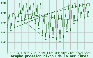 Courbe de la pression atmosphrique pour Suceava / Salcea