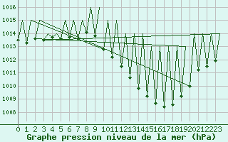 Courbe de la pression atmosphrique pour Huesca (Esp)