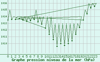 Courbe de la pression atmosphrique pour Vitoria