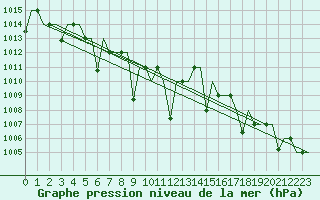 Courbe de la pression atmosphrique pour Tashkent