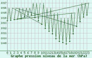 Courbe de la pression atmosphrique pour Granada / Aeropuerto