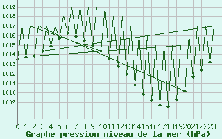 Courbe de la pression atmosphrique pour Madrid / Barajas (Esp)