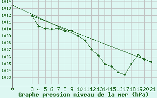 Courbe de la pression atmosphrique pour Niksic