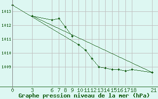 Courbe de la pression atmosphrique pour Iskenderun