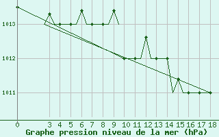 Courbe de la pression atmosphrique pour Samos Airport