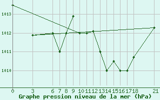 Courbe de la pression atmosphrique pour Tan-Tan