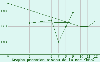 Courbe de la pression atmosphrique pour Tan-Tan